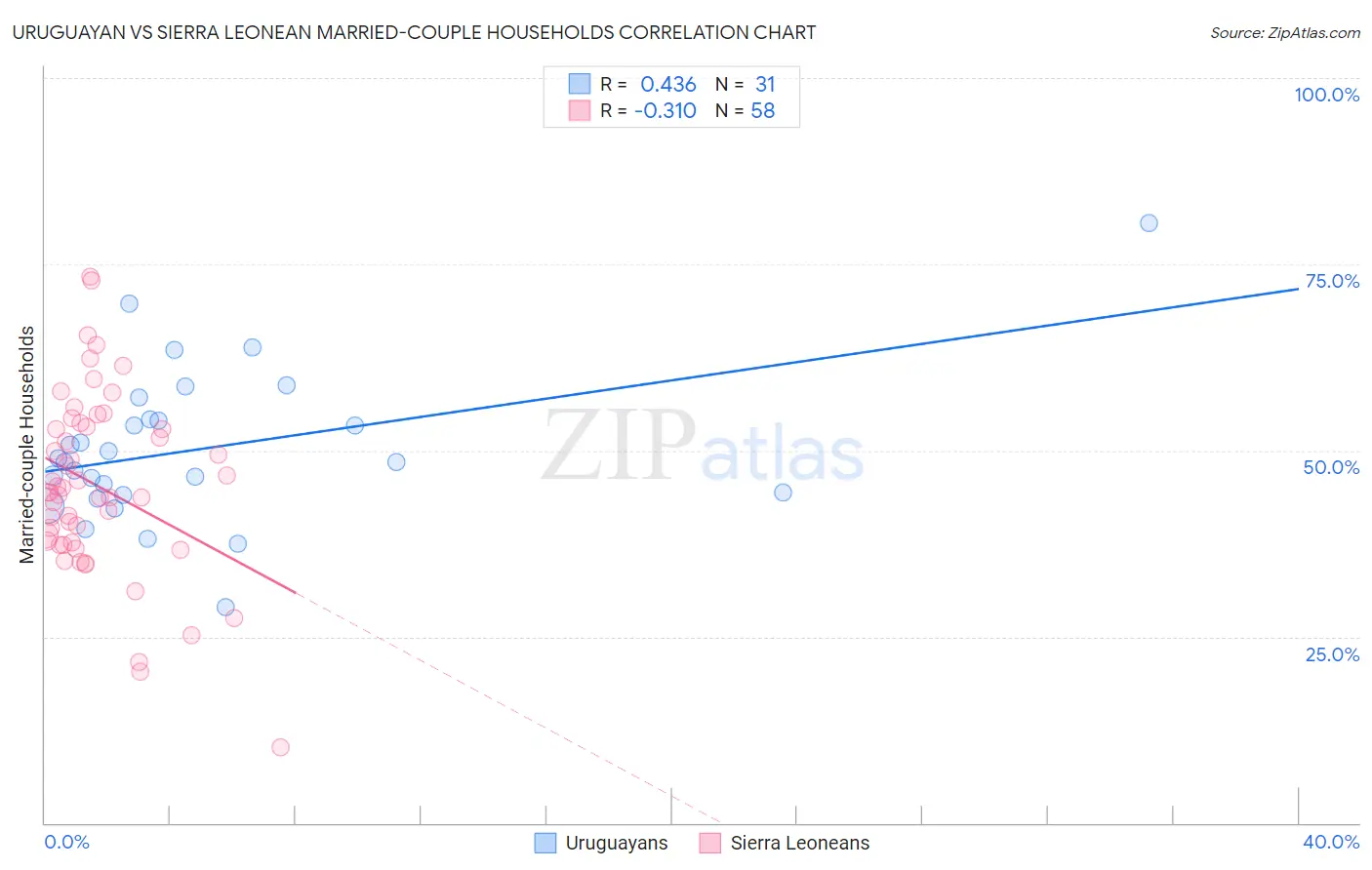 Uruguayan vs Sierra Leonean Married-couple Households