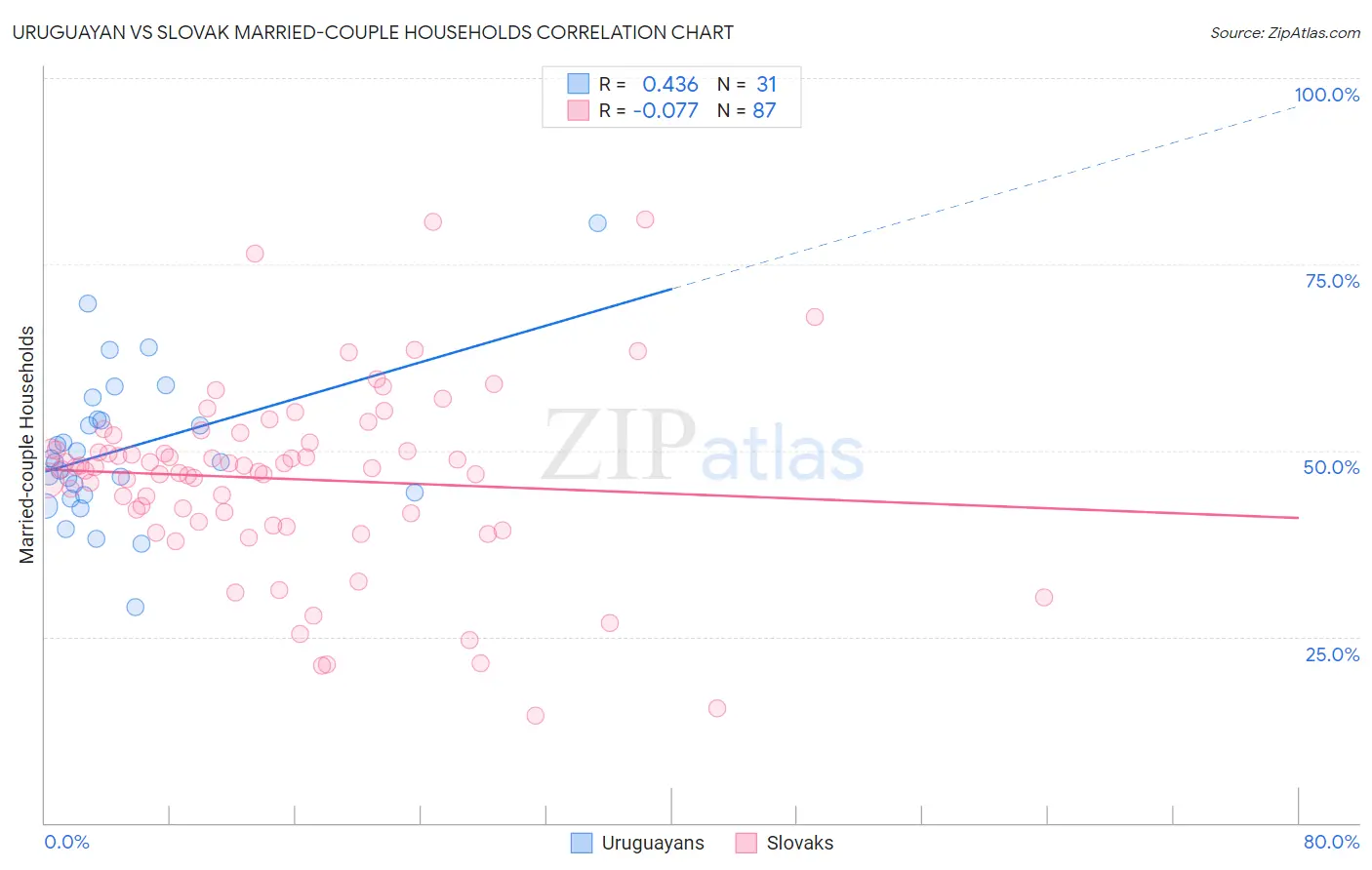 Uruguayan vs Slovak Married-couple Households
