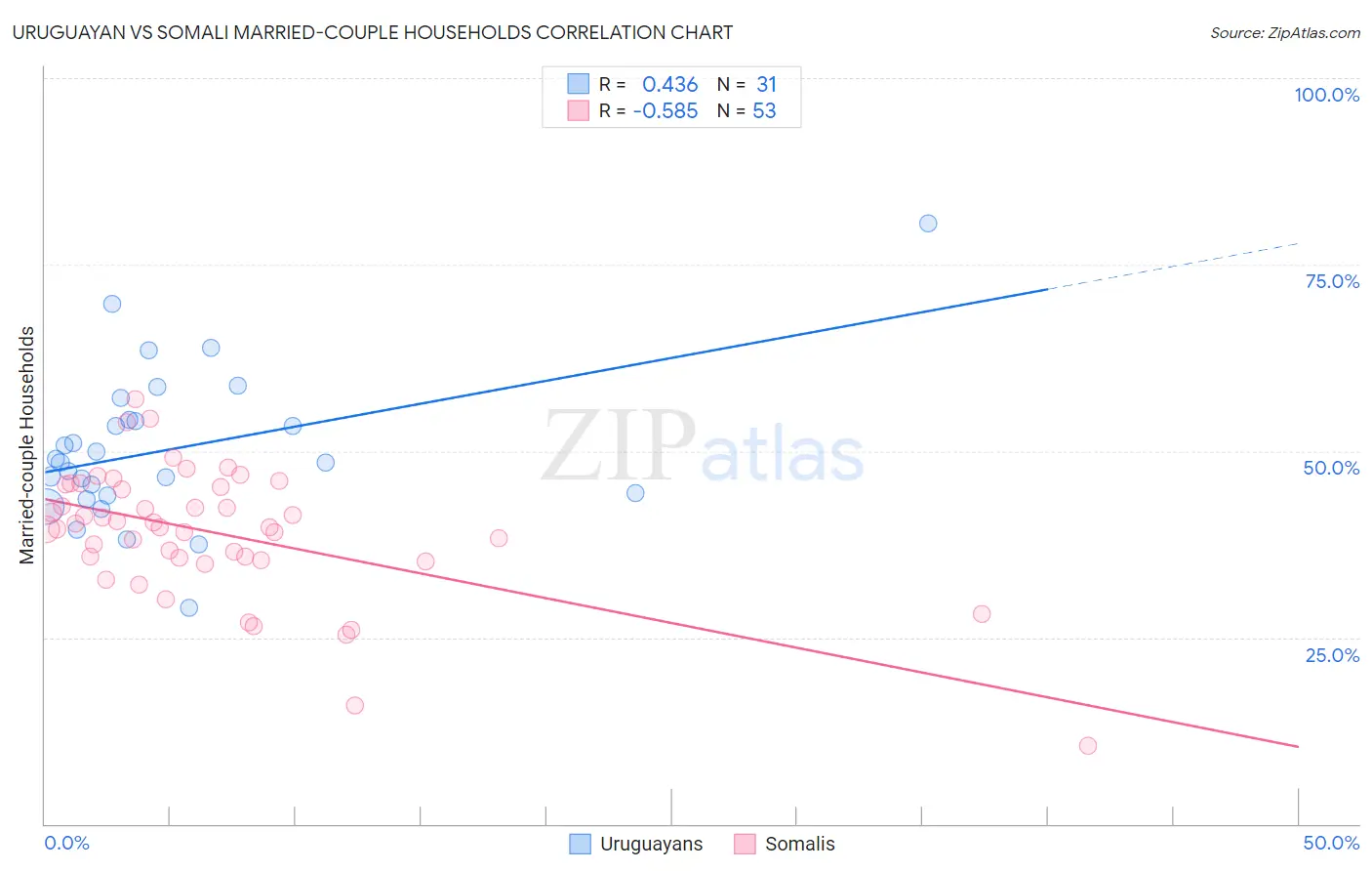 Uruguayan vs Somali Married-couple Households