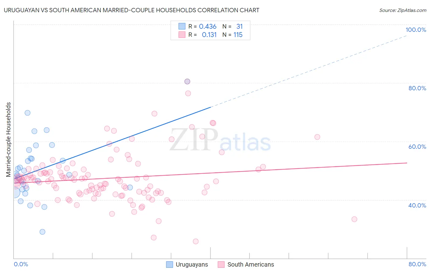 Uruguayan vs South American Married-couple Households
