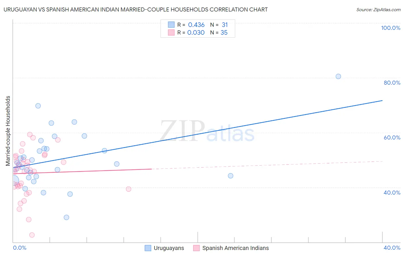 Uruguayan vs Spanish American Indian Married-couple Households