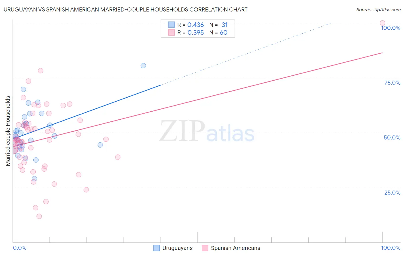 Uruguayan vs Spanish American Married-couple Households