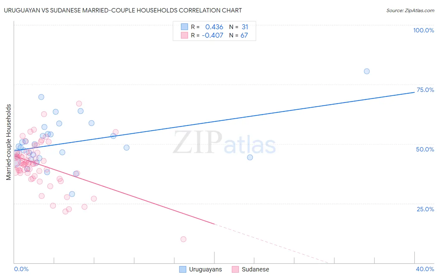Uruguayan vs Sudanese Married-couple Households