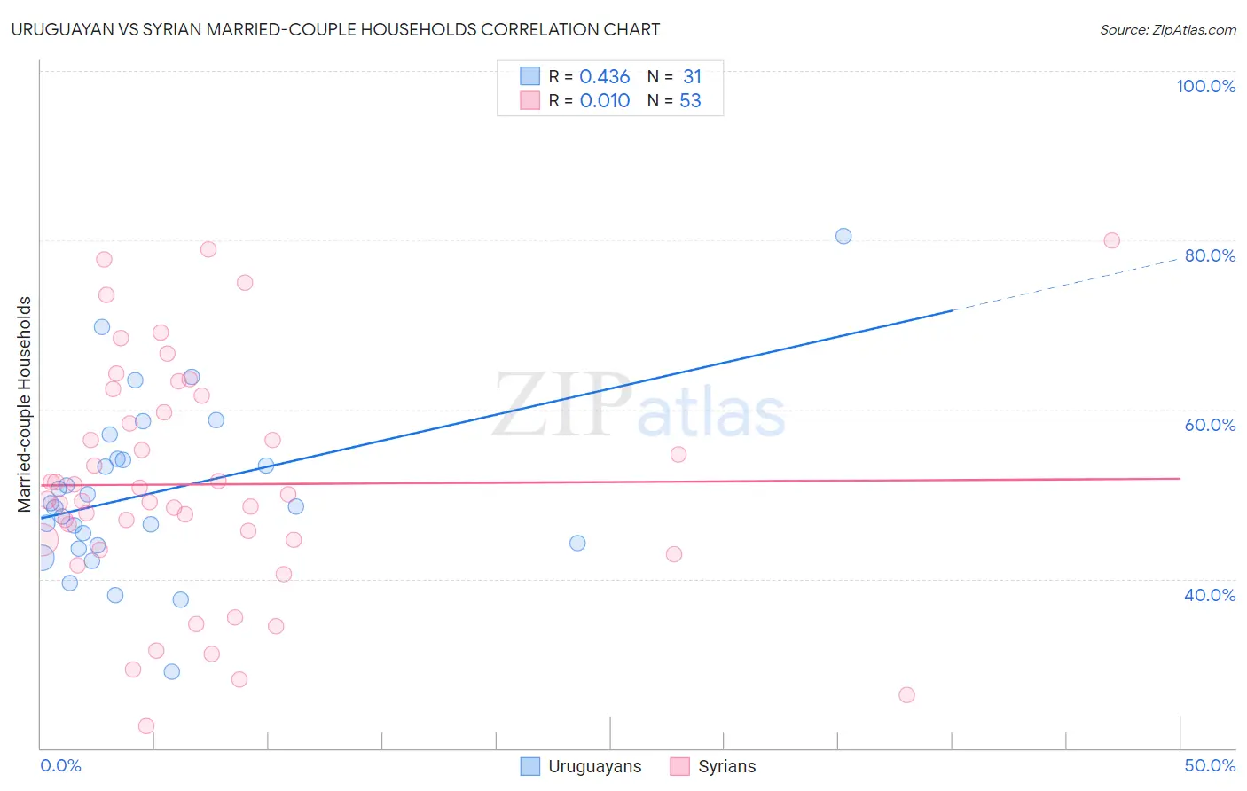Uruguayan vs Syrian Married-couple Households