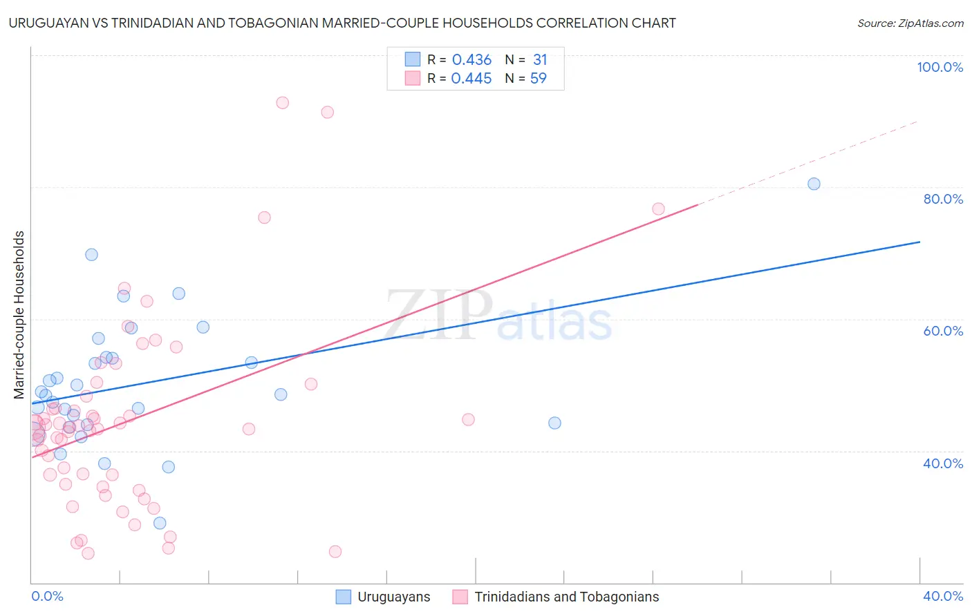 Uruguayan vs Trinidadian and Tobagonian Married-couple Households
