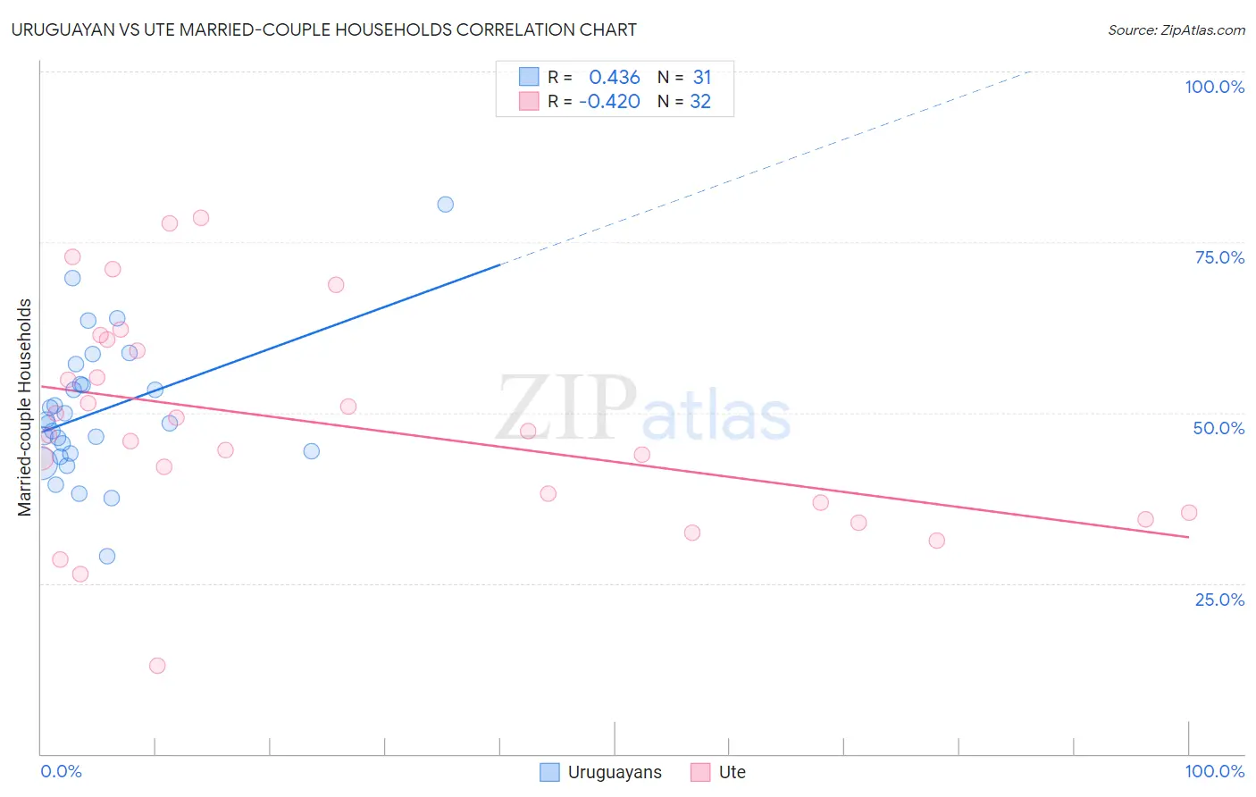 Uruguayan vs Ute Married-couple Households