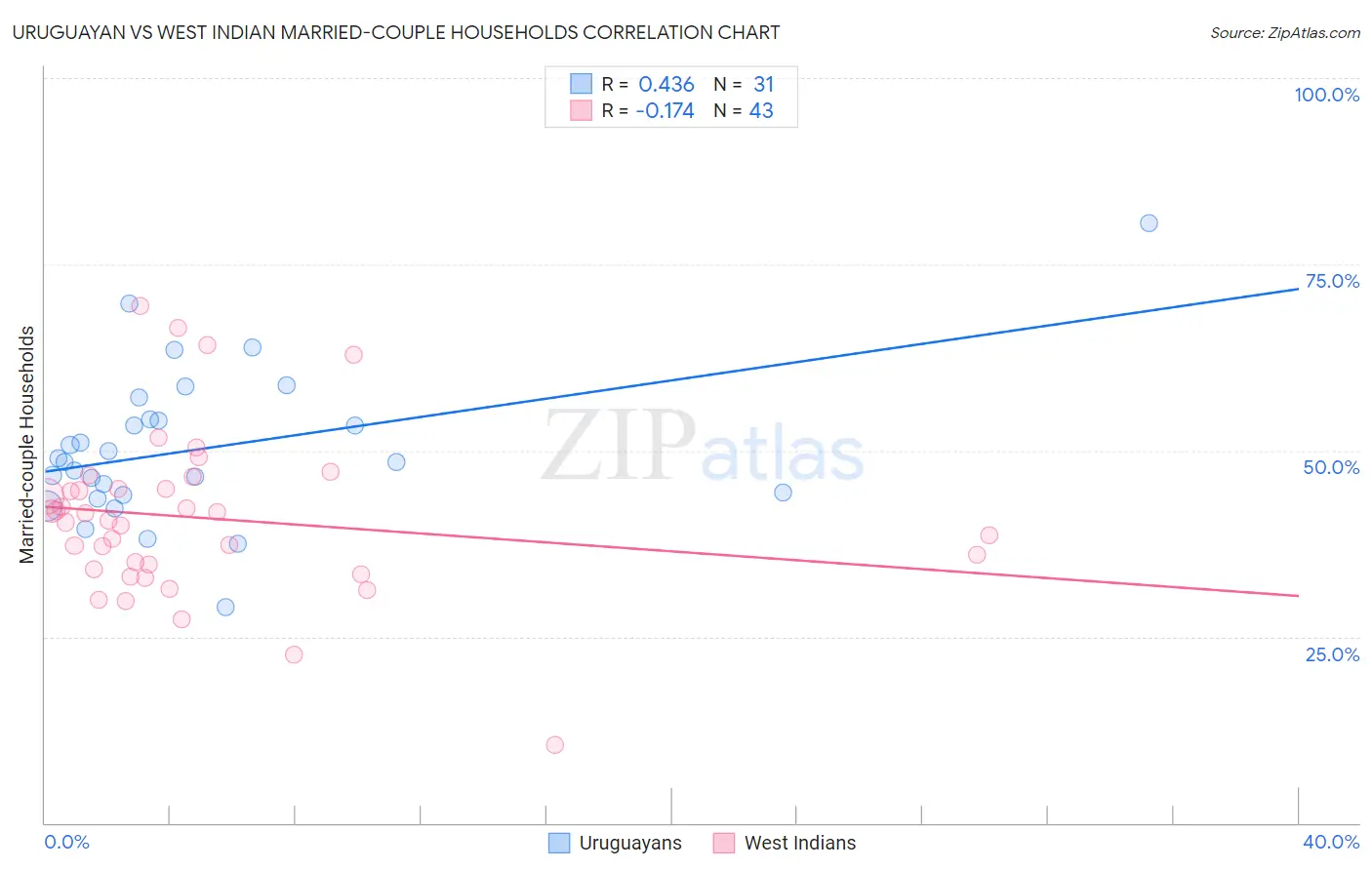 Uruguayan vs West Indian Married-couple Households