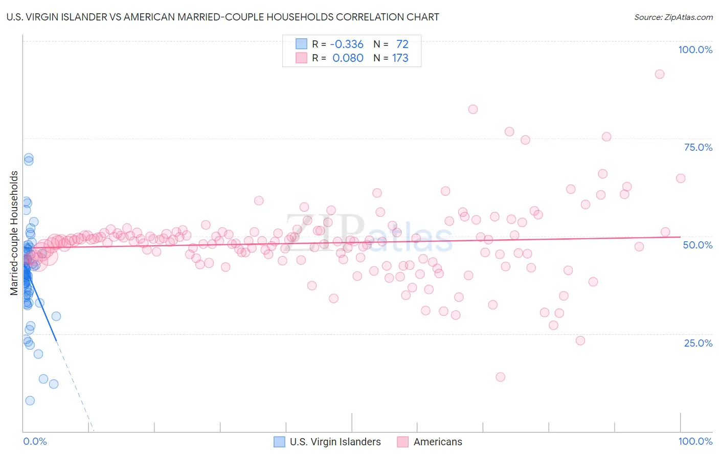 U.S. Virgin Islander vs American Married-couple Households