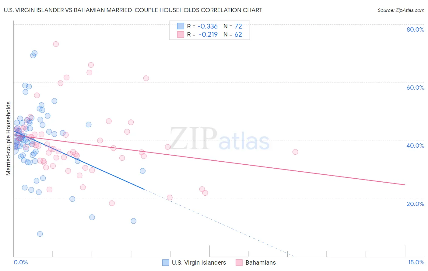 U.S. Virgin Islander vs Bahamian Married-couple Households