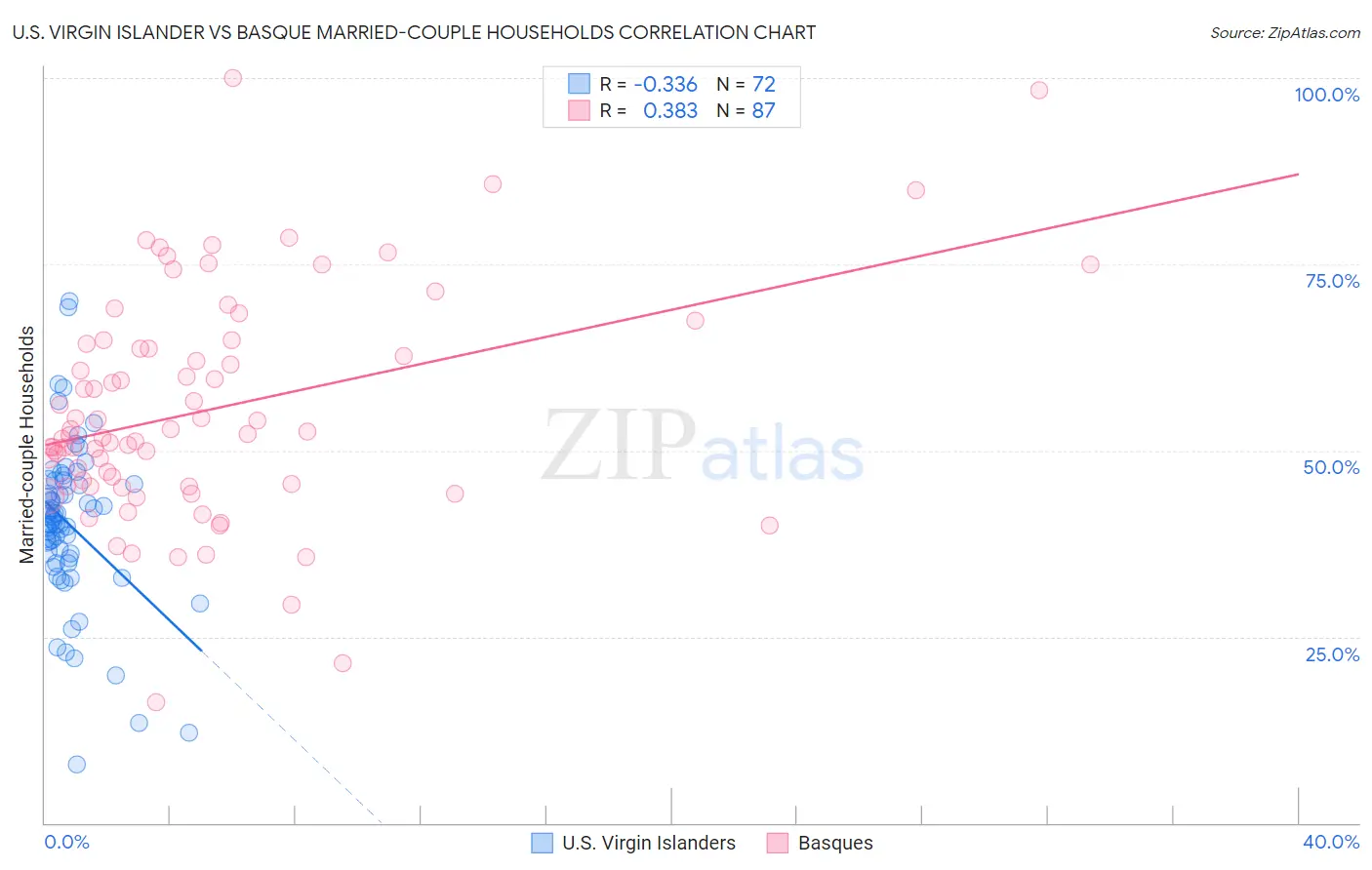 U.S. Virgin Islander vs Basque Married-couple Households