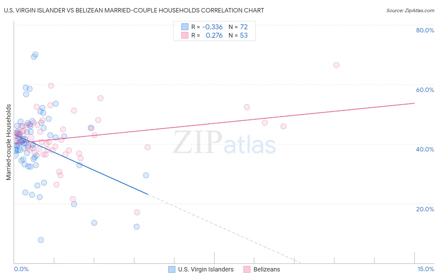 U.S. Virgin Islander vs Belizean Married-couple Households