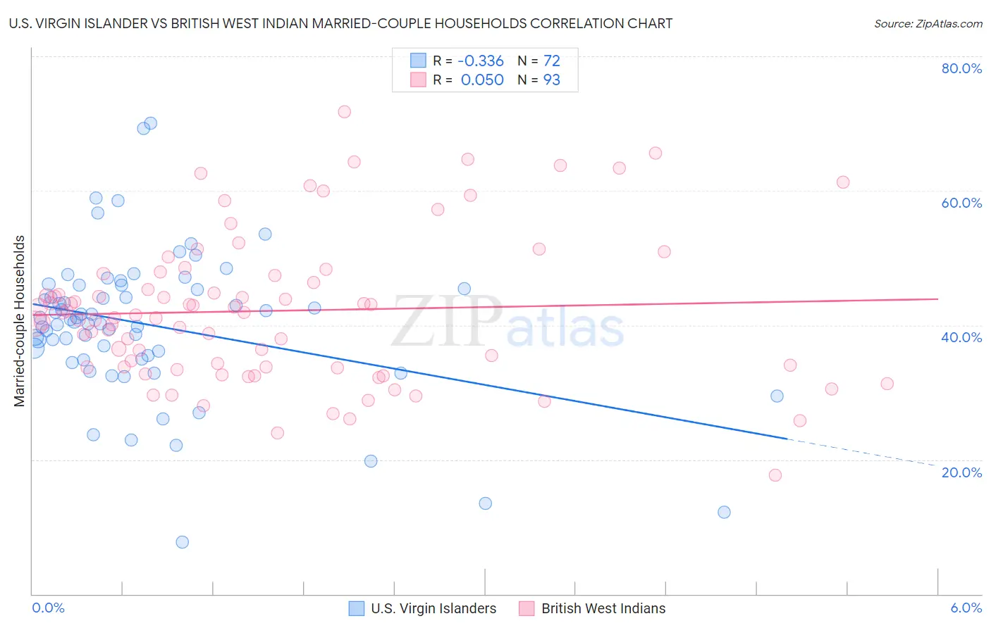 U.S. Virgin Islander vs British West Indian Married-couple Households
