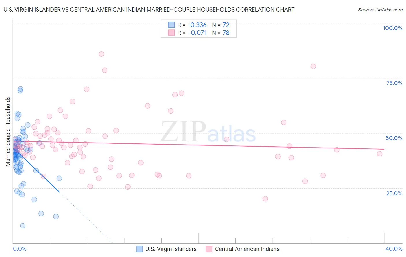U.S. Virgin Islander vs Central American Indian Married-couple Households