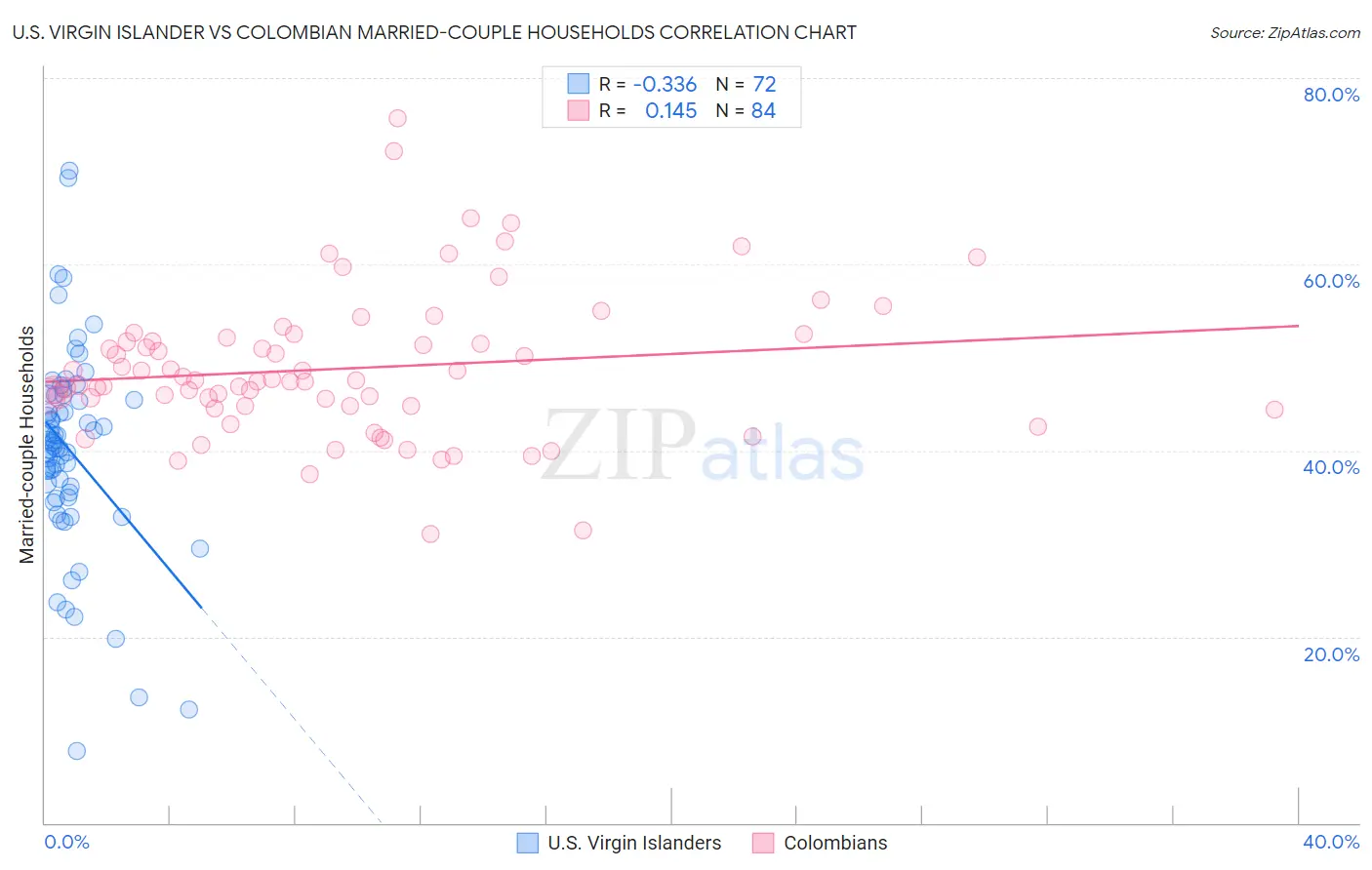 U.S. Virgin Islander vs Colombian Married-couple Households