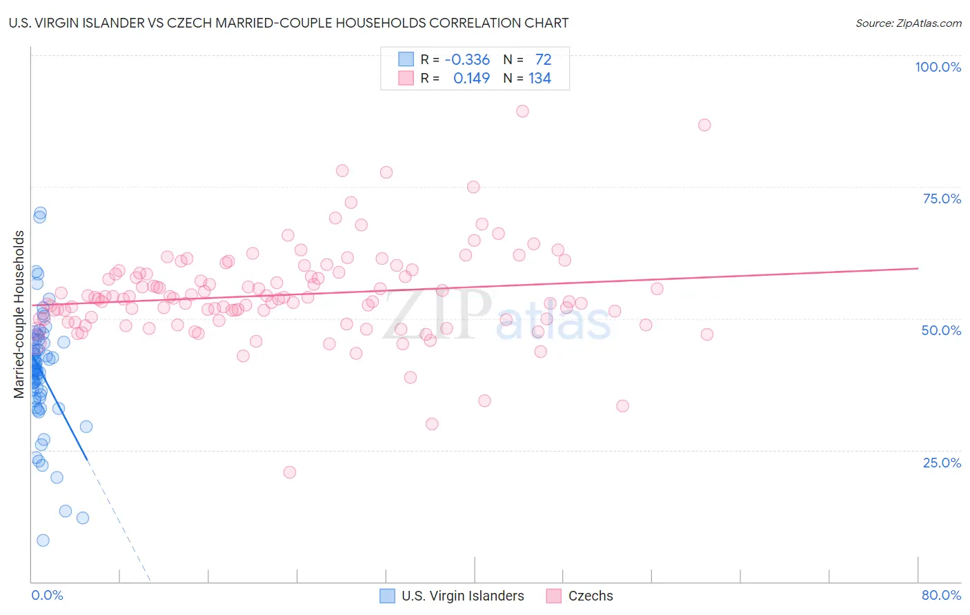 U.S. Virgin Islander vs Czech Married-couple Households