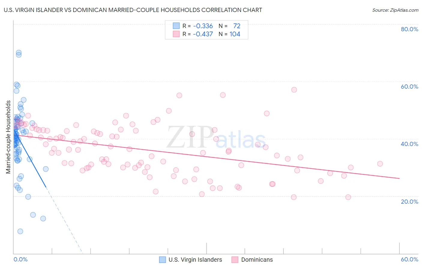U.S. Virgin Islander vs Dominican Married-couple Households