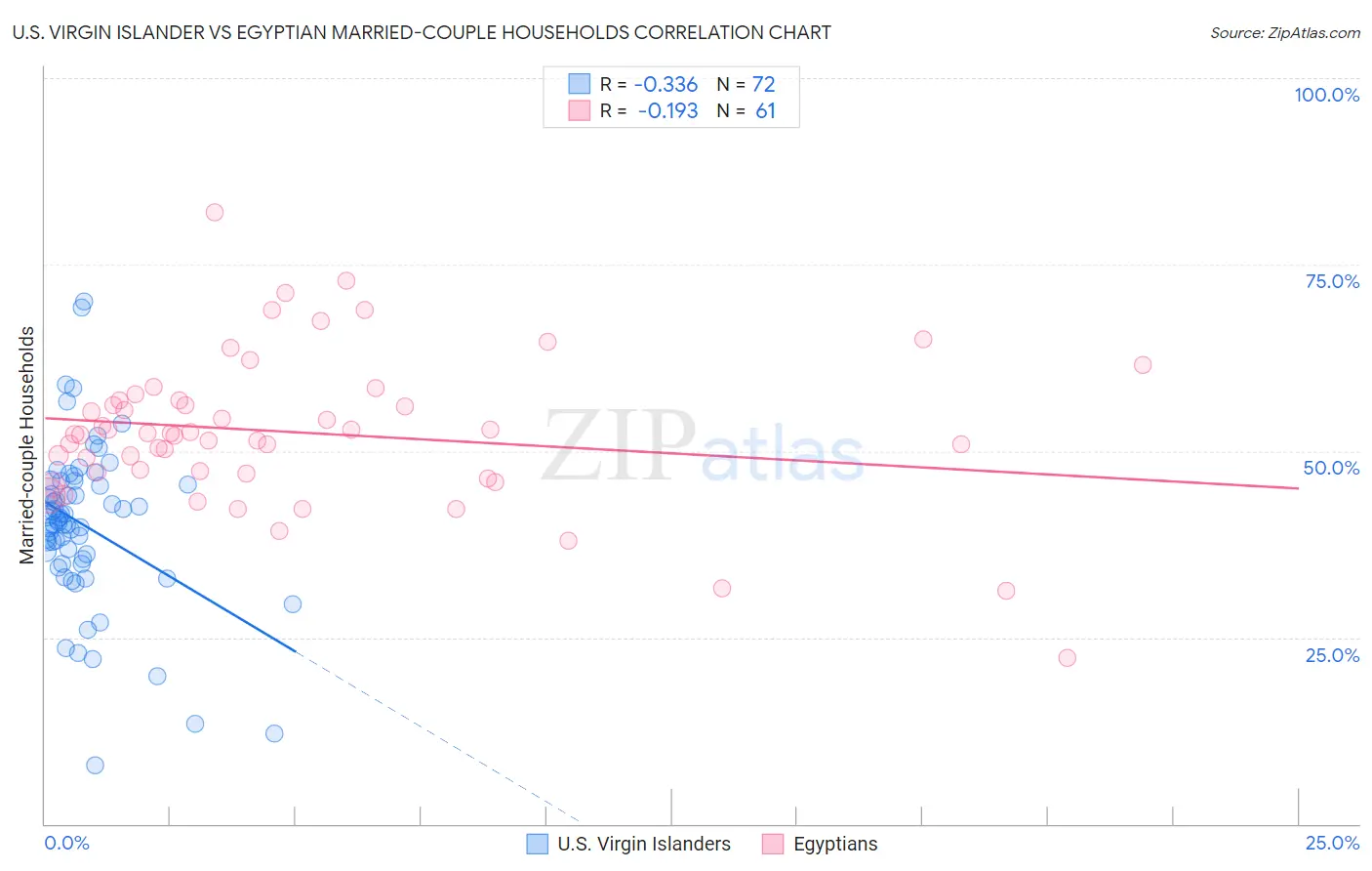 U.S. Virgin Islander vs Egyptian Married-couple Households