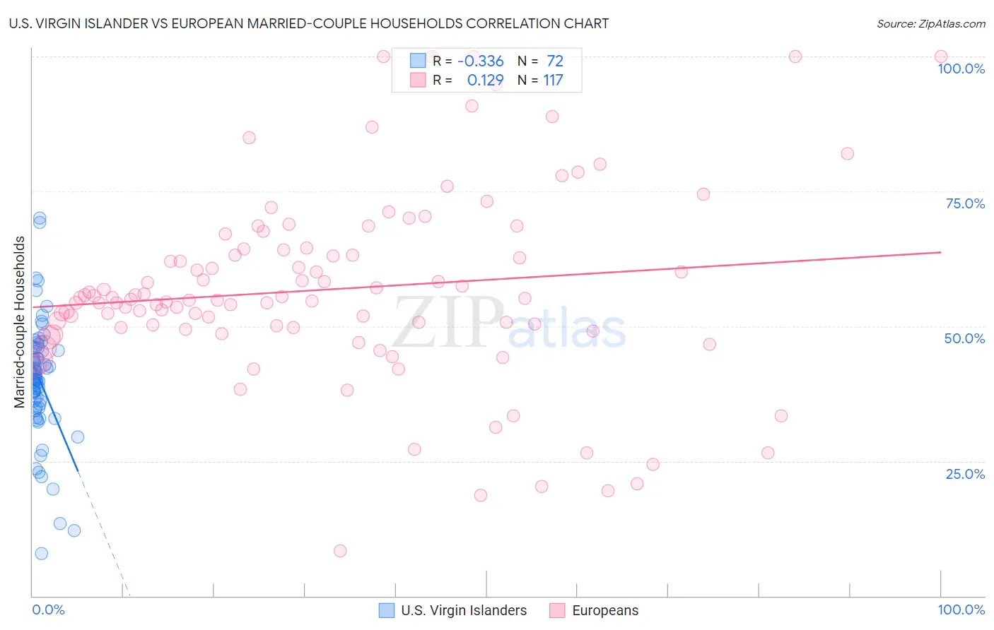 U.S. Virgin Islander vs European Married-couple Households