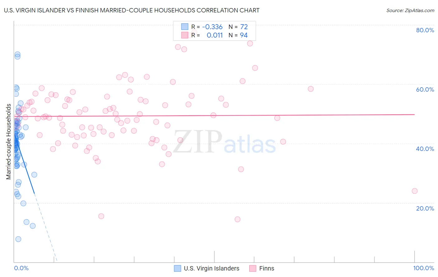 U.S. Virgin Islander vs Finnish Married-couple Households