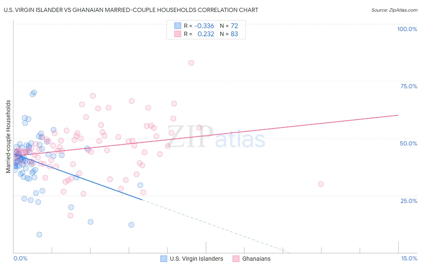 U.S. Virgin Islander vs Ghanaian Married-couple Households