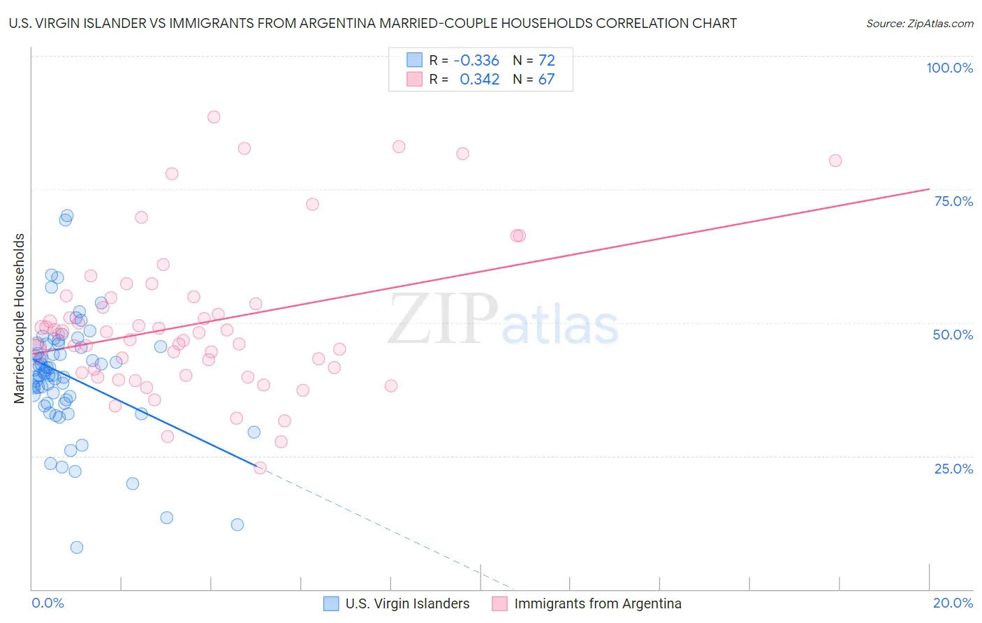 U.S. Virgin Islander vs Immigrants from Argentina Married-couple Households