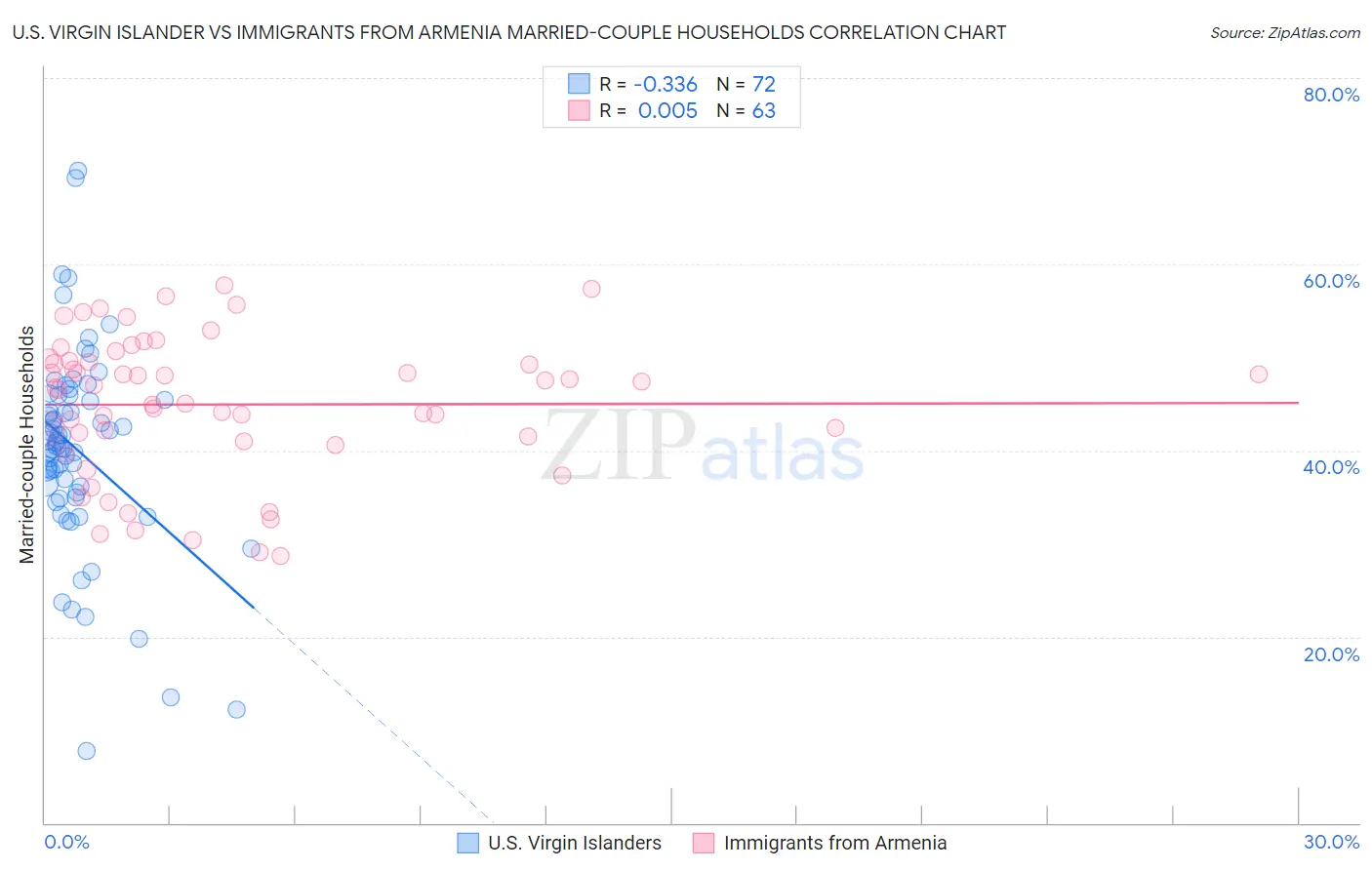 U.S. Virgin Islander vs Immigrants from Armenia Married-couple Households