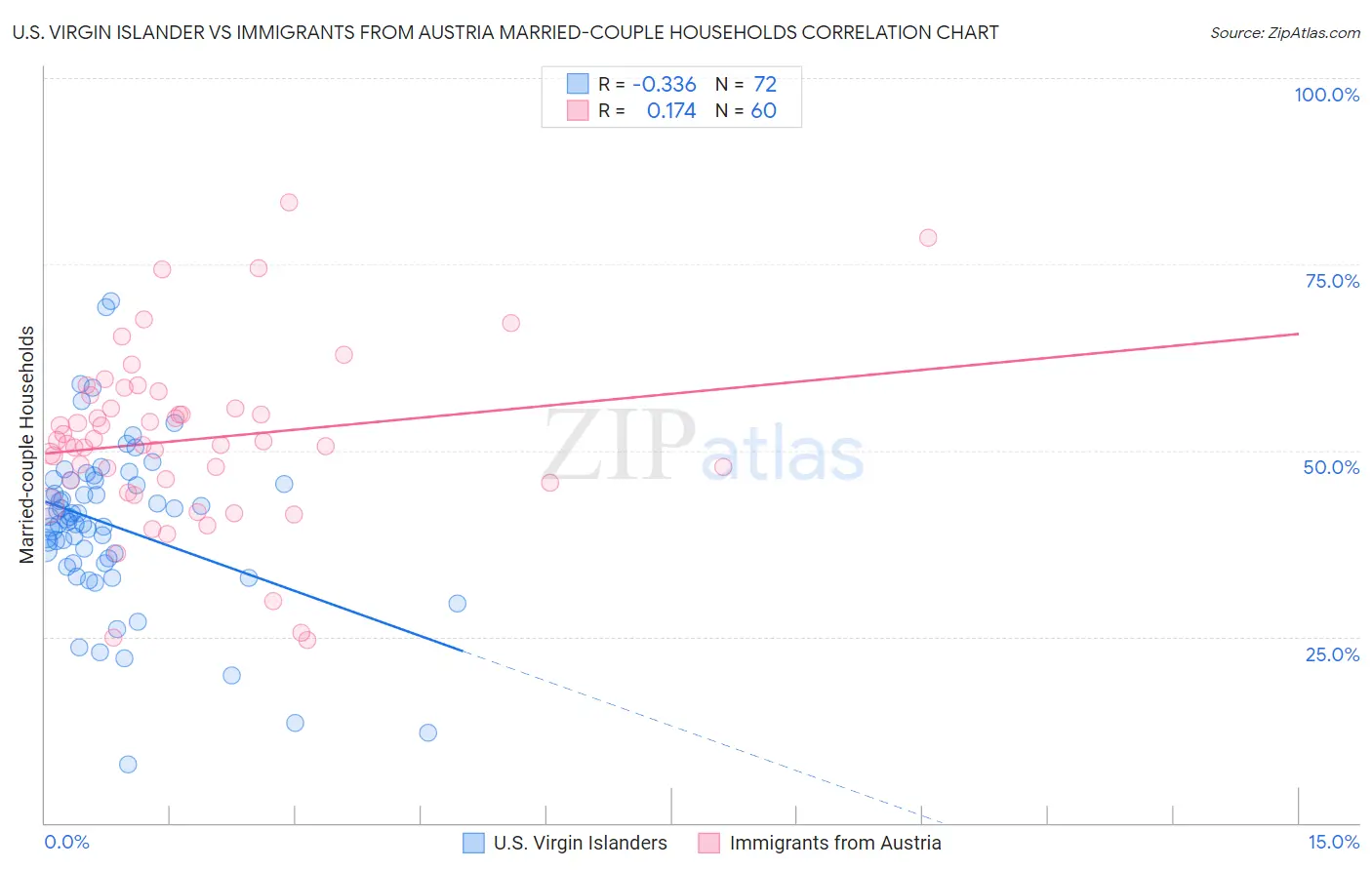 U.S. Virgin Islander vs Immigrants from Austria Married-couple Households