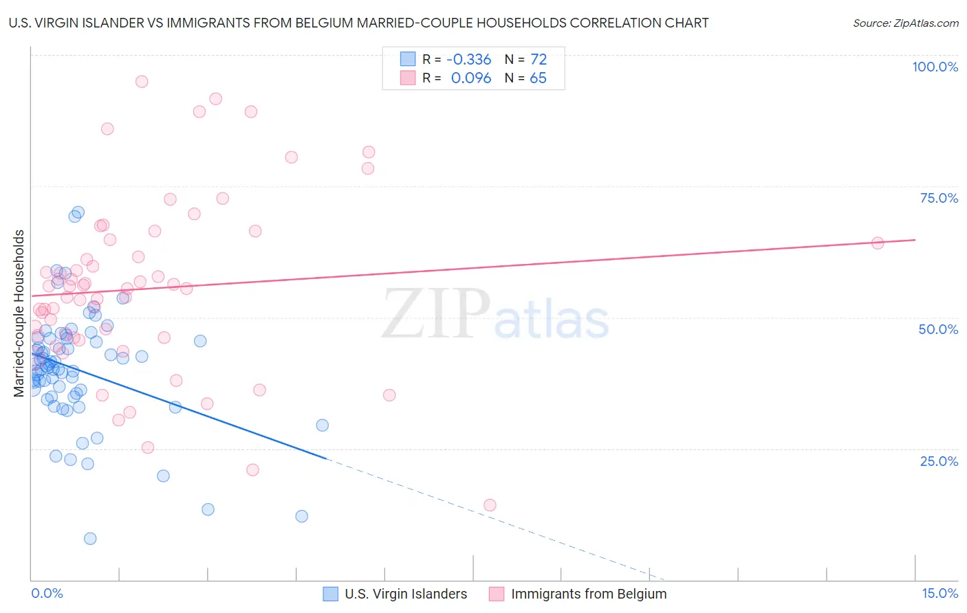 U.S. Virgin Islander vs Immigrants from Belgium Married-couple Households