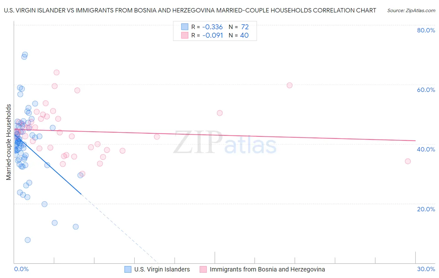 U.S. Virgin Islander vs Immigrants from Bosnia and Herzegovina Married-couple Households