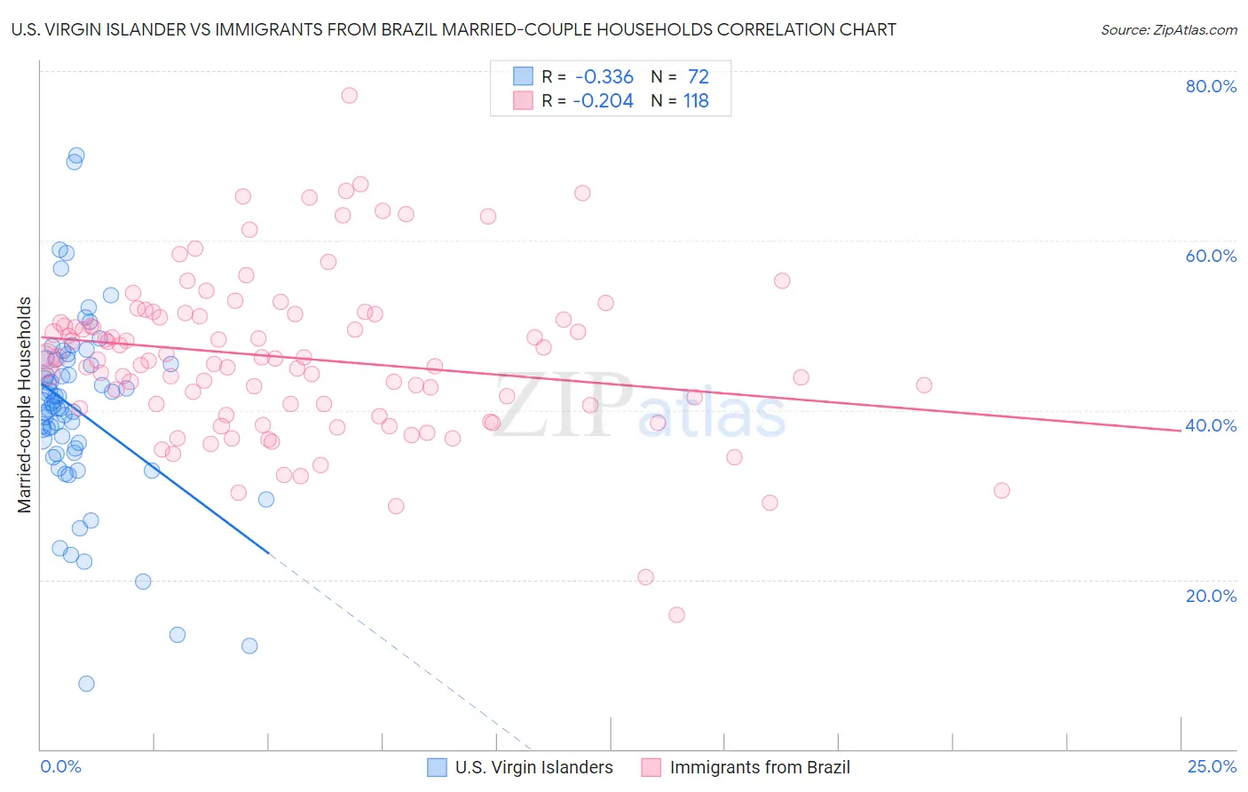 U.S. Virgin Islander vs Immigrants from Brazil Married-couple Households