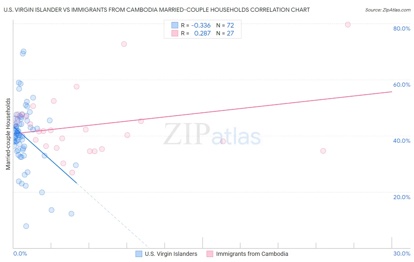 U.S. Virgin Islander vs Immigrants from Cambodia Married-couple Households