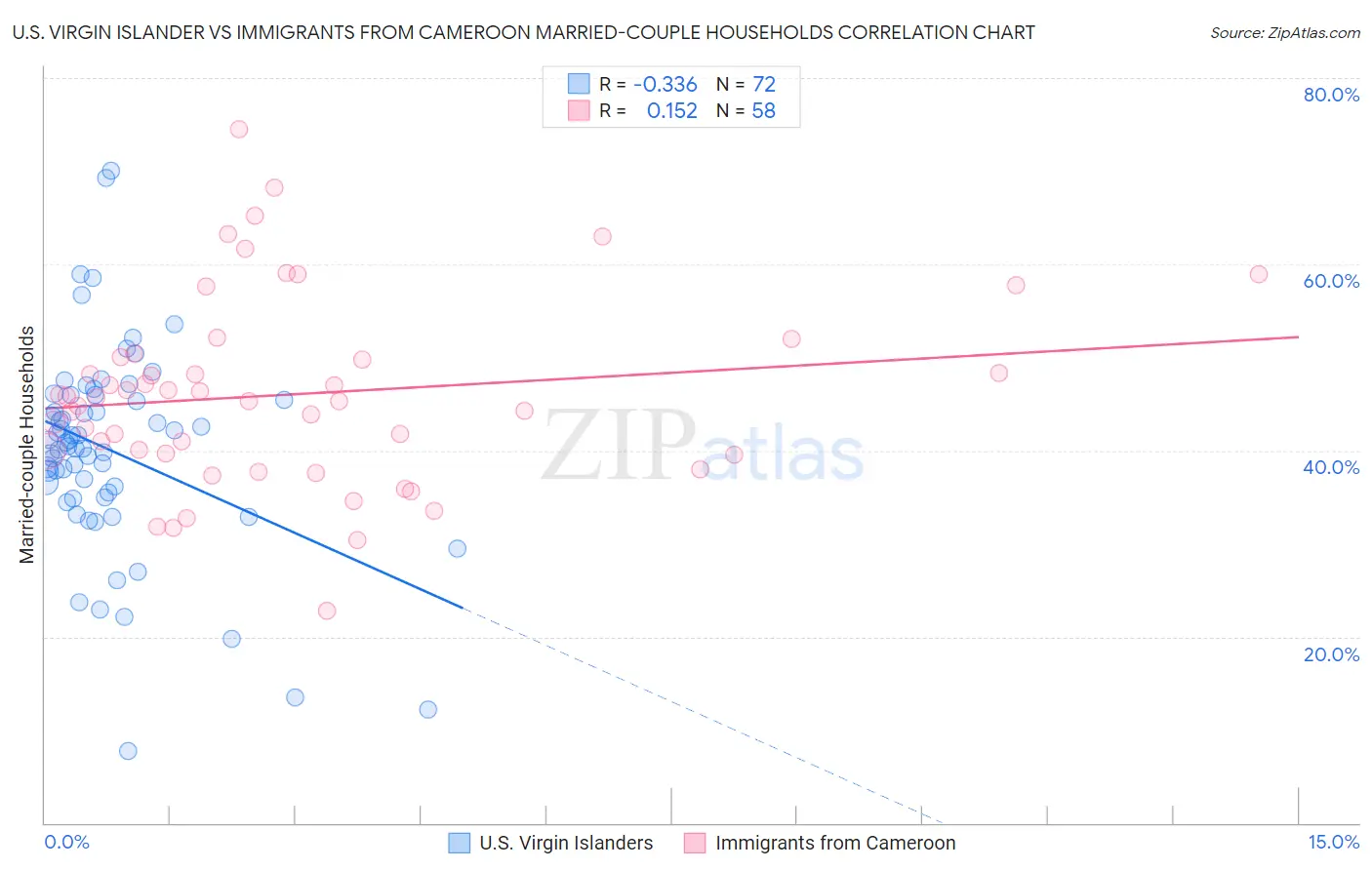 U.S. Virgin Islander vs Immigrants from Cameroon Married-couple Households