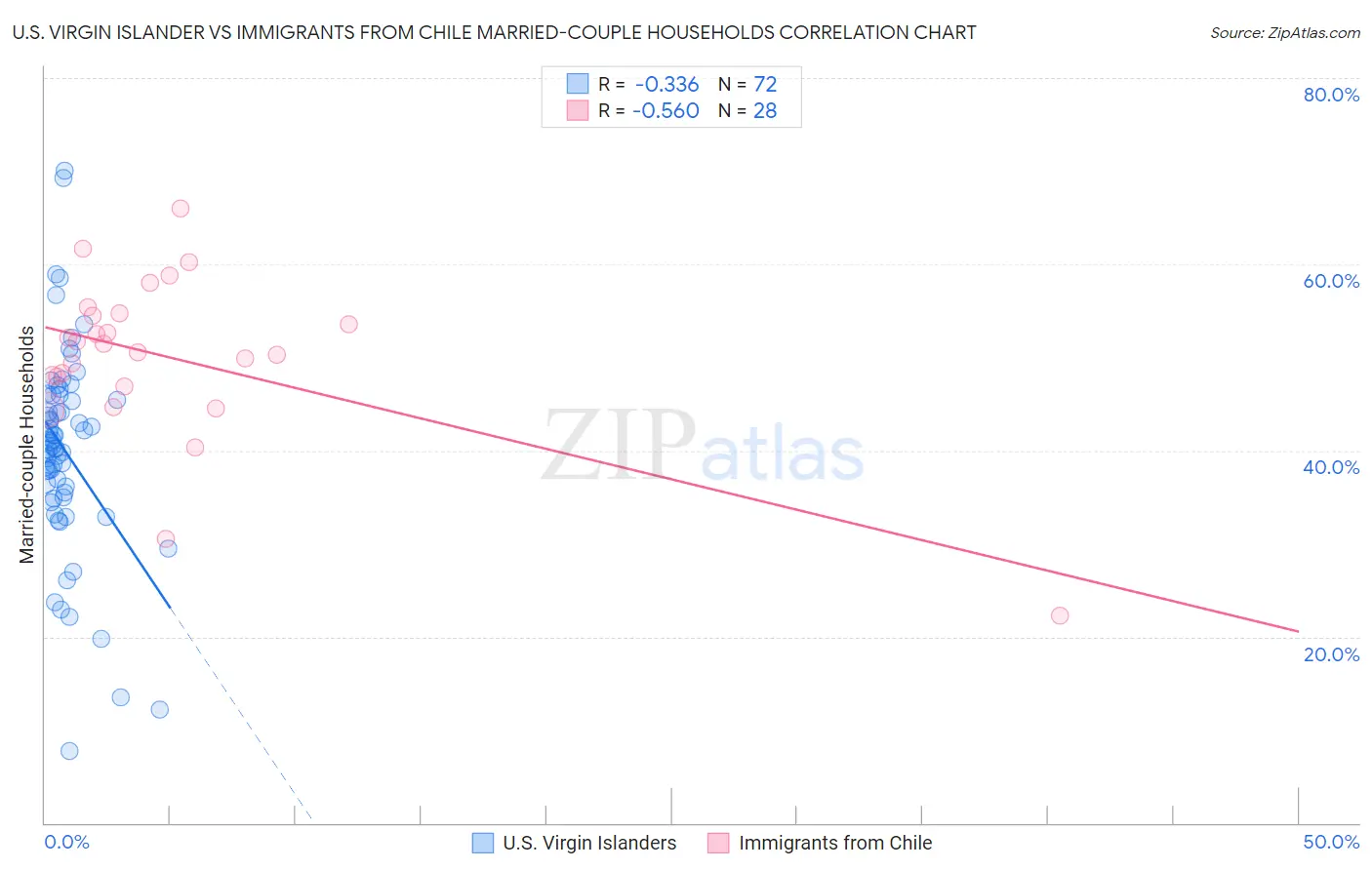 U.S. Virgin Islander vs Immigrants from Chile Married-couple Households