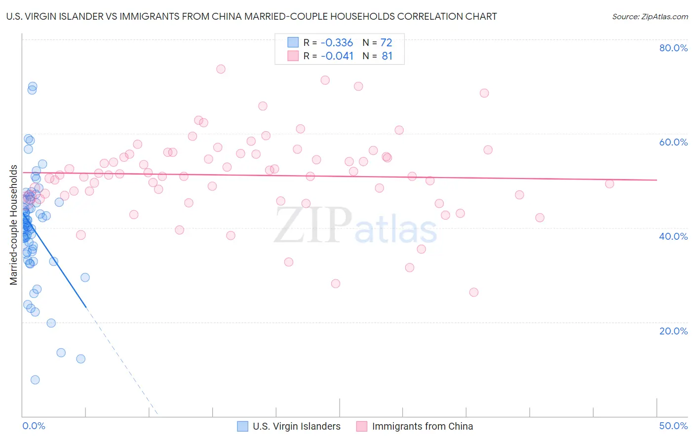 U.S. Virgin Islander vs Immigrants from China Married-couple Households