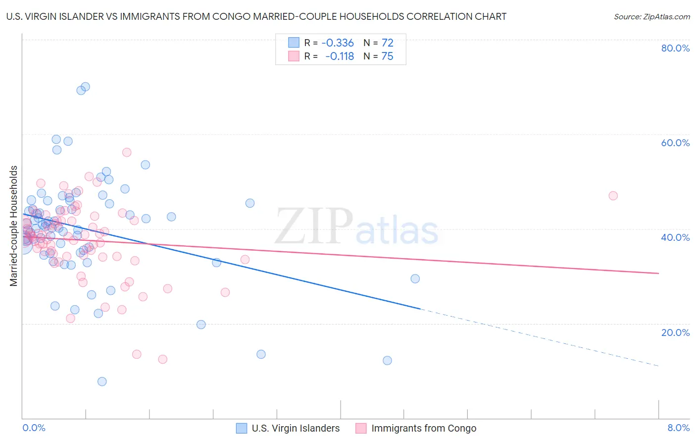 U.S. Virgin Islander vs Immigrants from Congo Married-couple Households