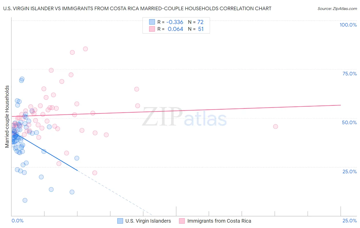 U.S. Virgin Islander vs Immigrants from Costa Rica Married-couple Households