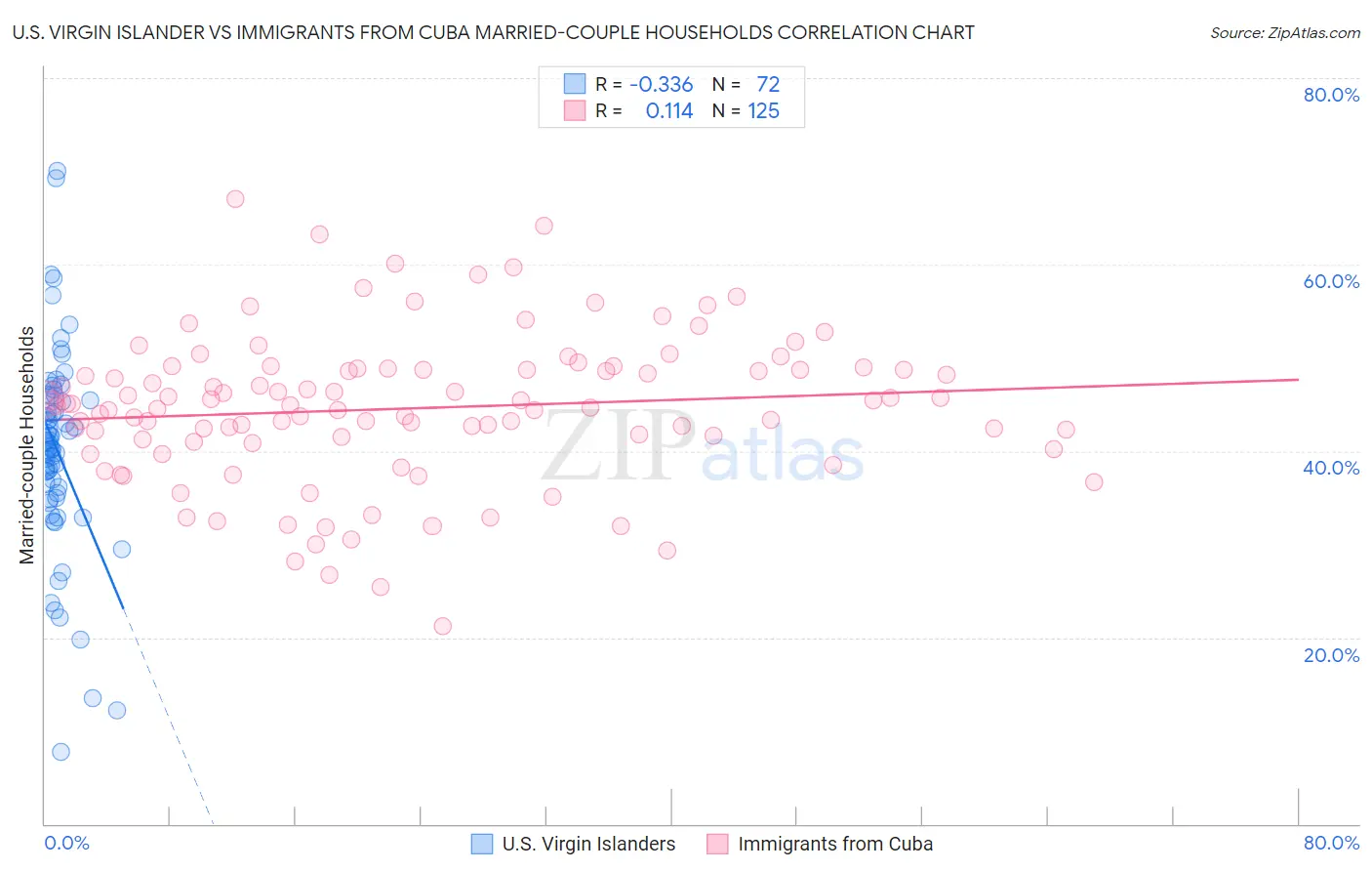 U.S. Virgin Islander vs Immigrants from Cuba Married-couple Households