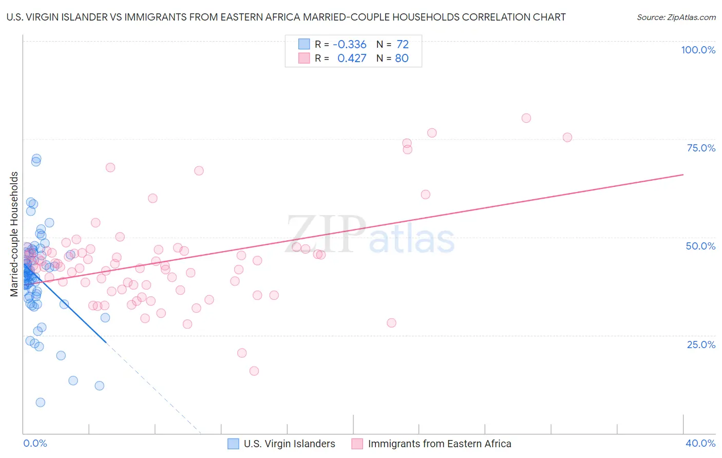 U.S. Virgin Islander vs Immigrants from Eastern Africa Married-couple Households