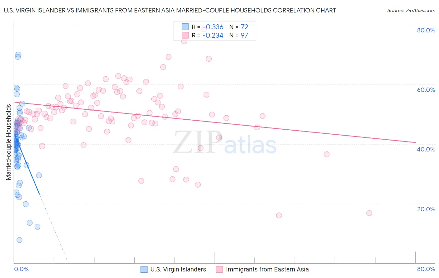 U.S. Virgin Islander vs Immigrants from Eastern Asia Married-couple Households