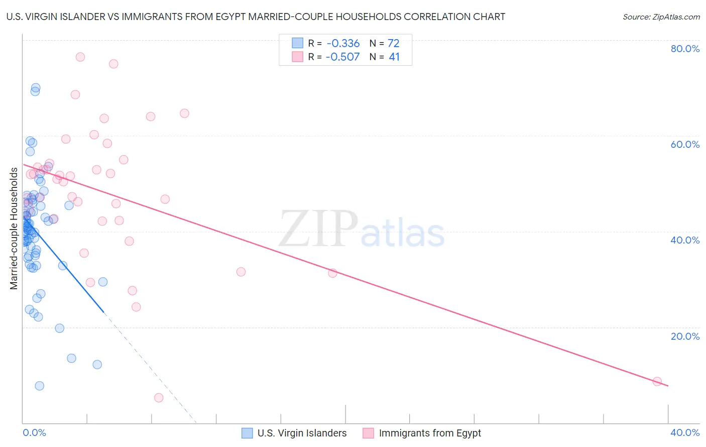 U.S. Virgin Islander vs Immigrants from Egypt Married-couple Households