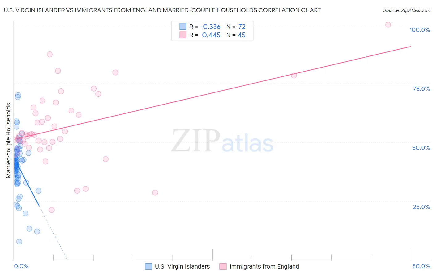 U.S. Virgin Islander vs Immigrants from England Married-couple Households