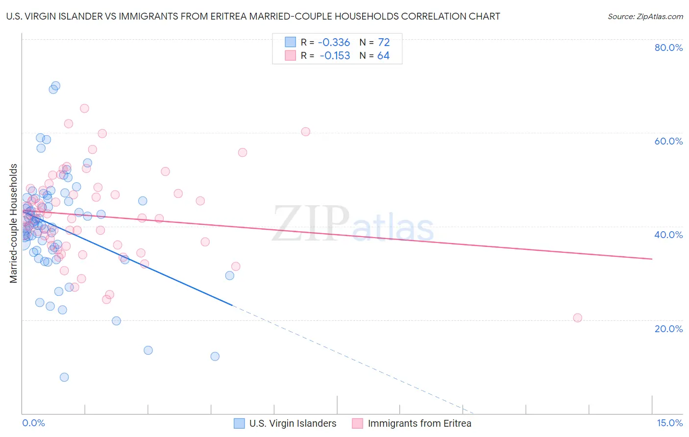 U.S. Virgin Islander vs Immigrants from Eritrea Married-couple Households