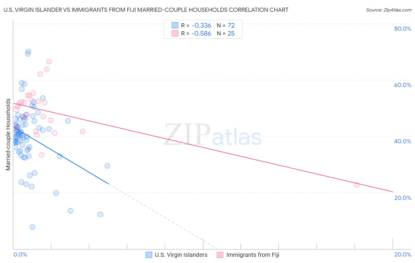 U.S. Virgin Islander vs Immigrants from Fiji Married-couple Households