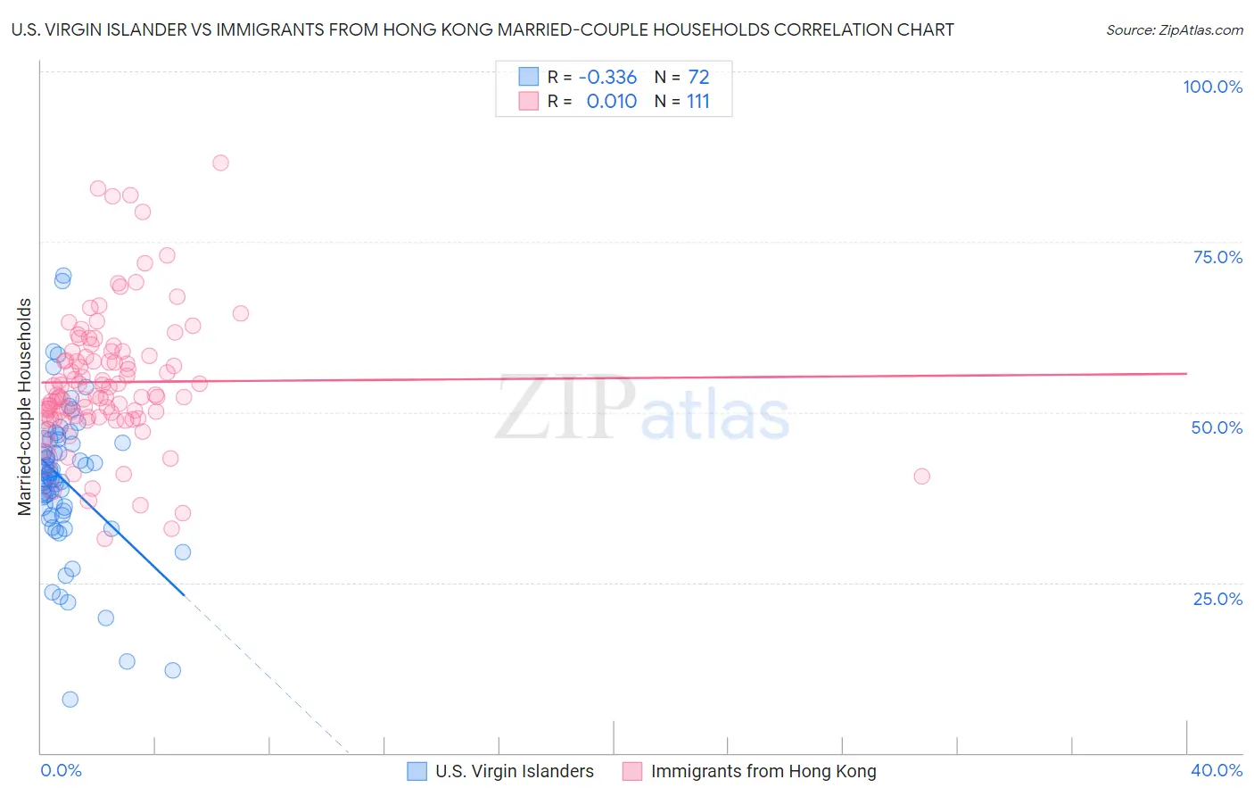 U.S. Virgin Islander vs Immigrants from Hong Kong Married-couple Households