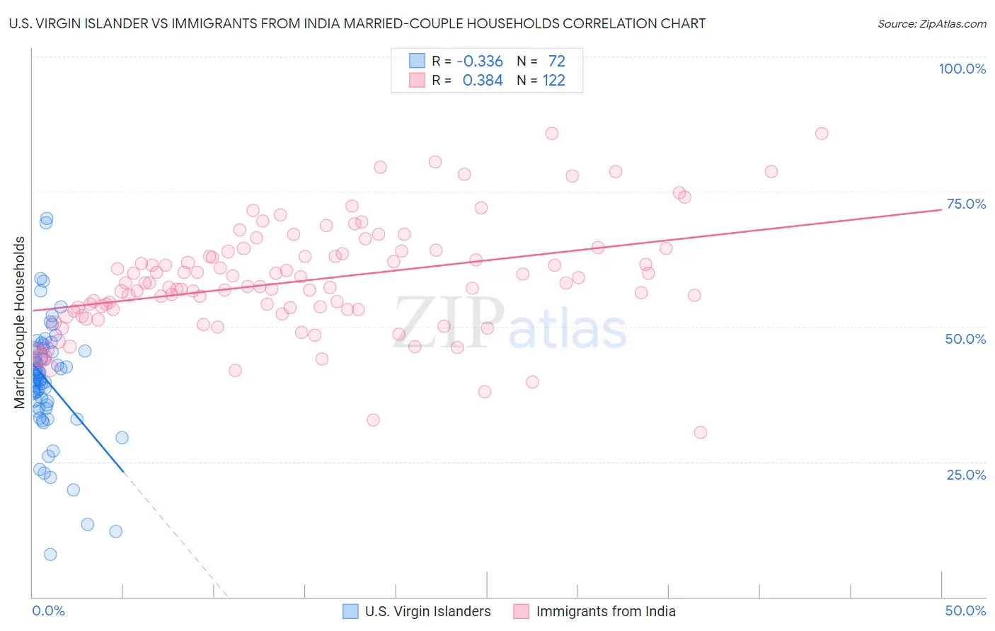 U.S. Virgin Islander vs Immigrants from India Married-couple Households