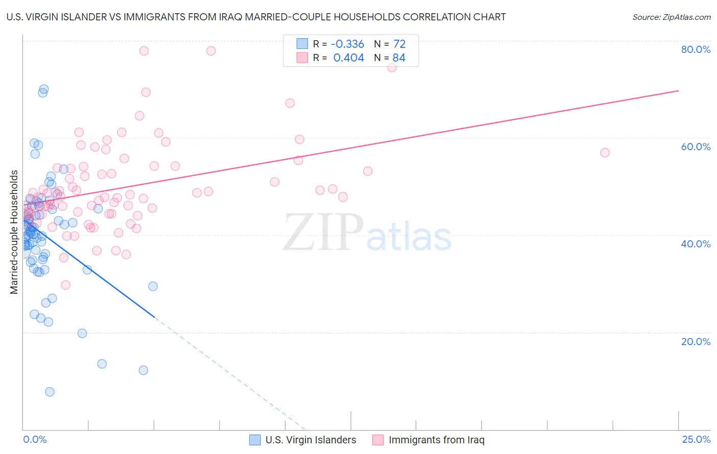 U.S. Virgin Islander vs Immigrants from Iraq Married-couple Households