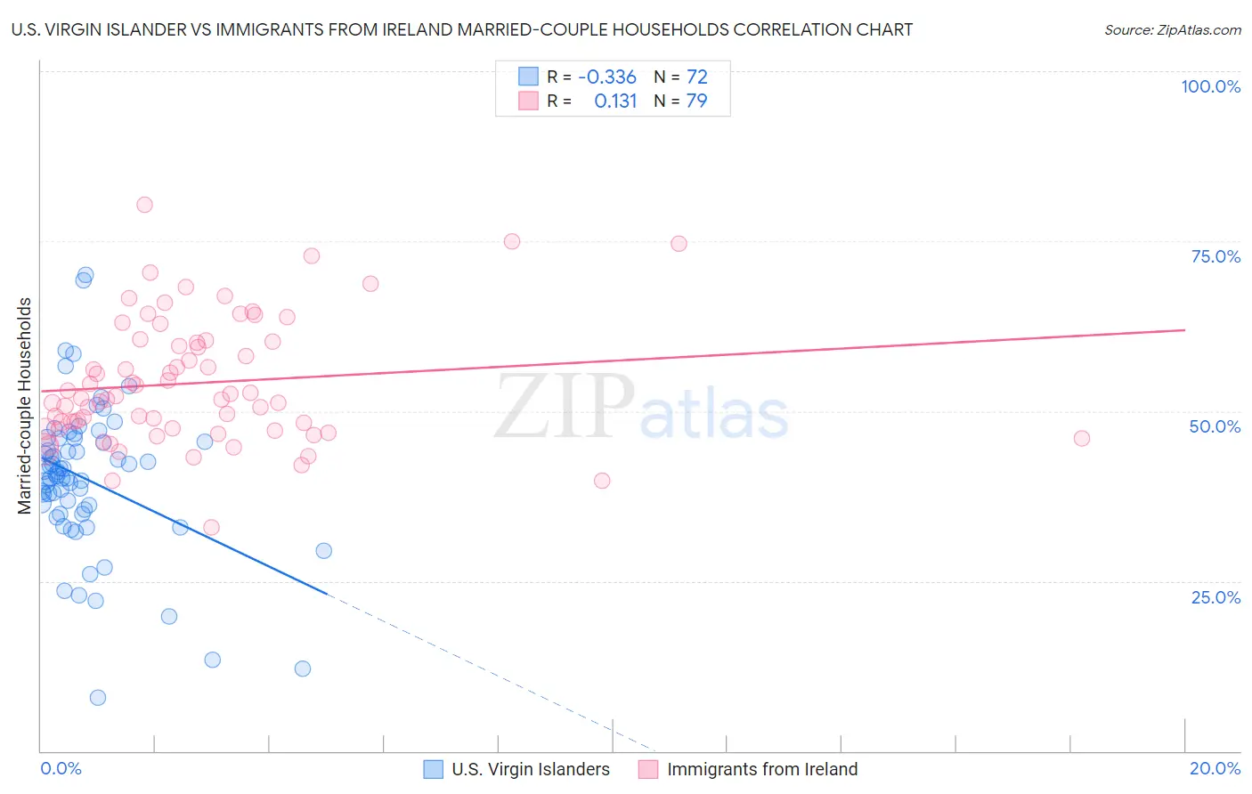 U.S. Virgin Islander vs Immigrants from Ireland Married-couple Households