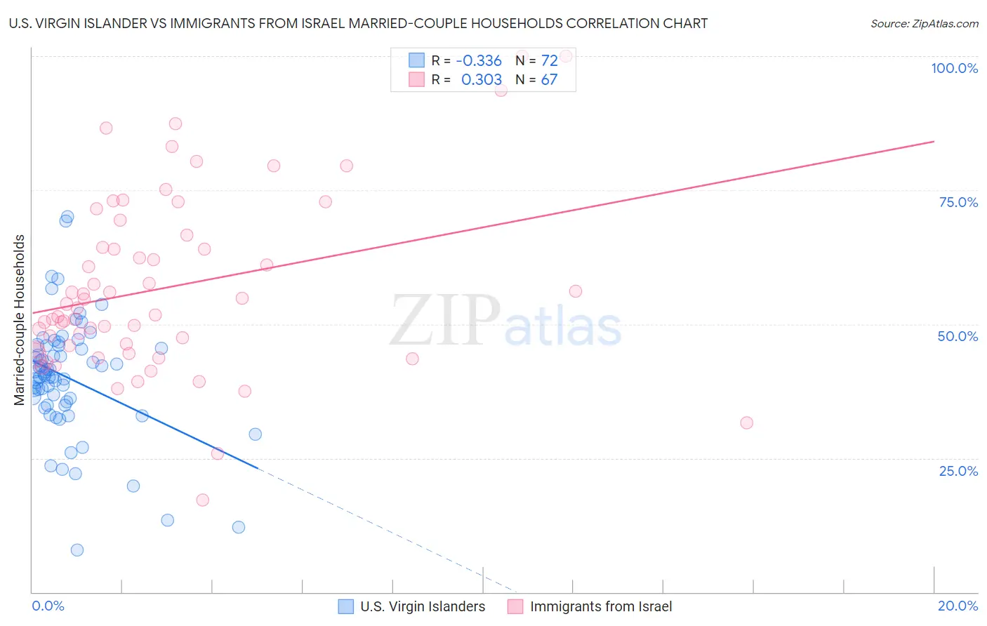 U.S. Virgin Islander vs Immigrants from Israel Married-couple Households
