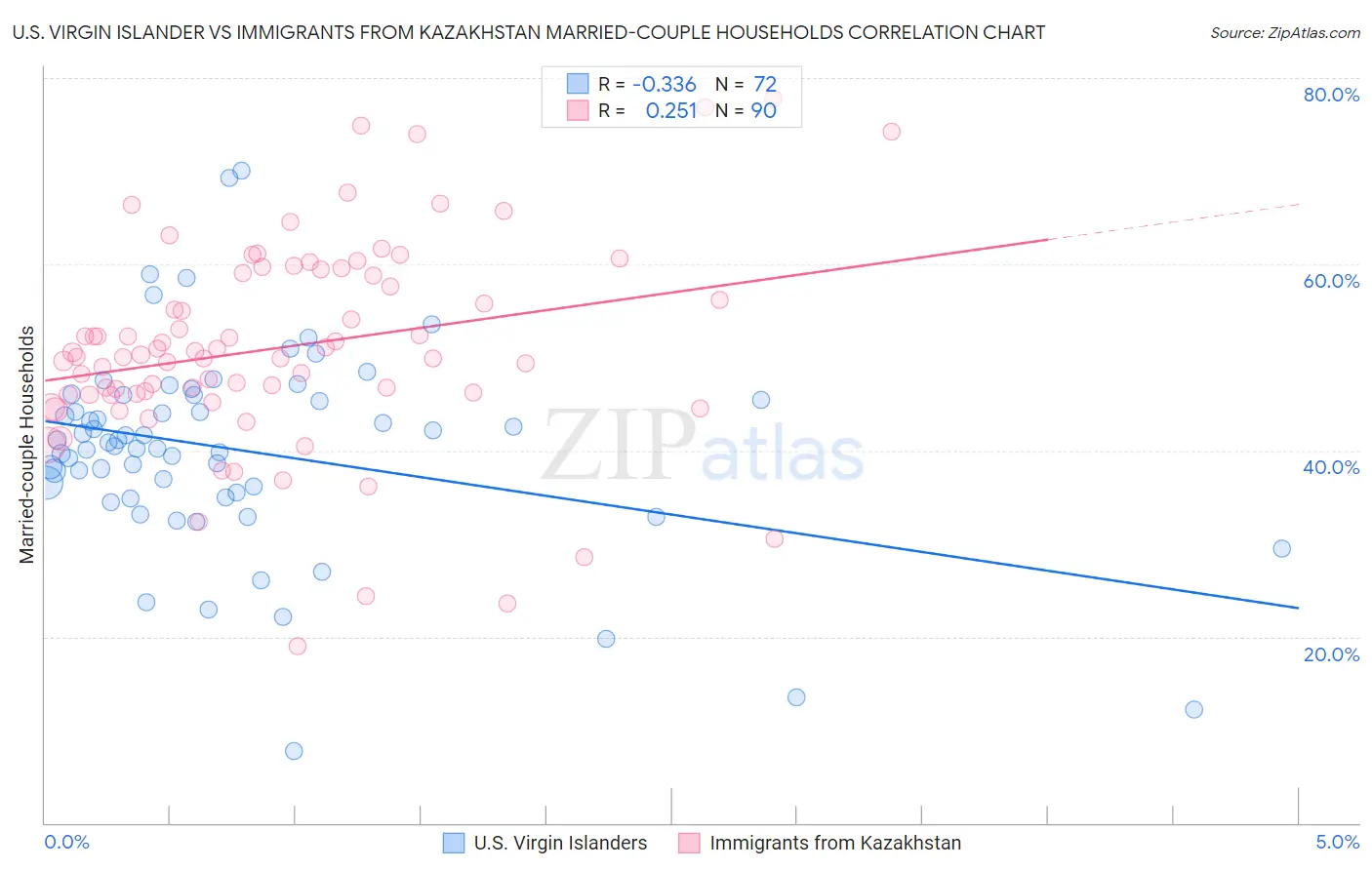 U.S. Virgin Islander vs Immigrants from Kazakhstan Married-couple Households