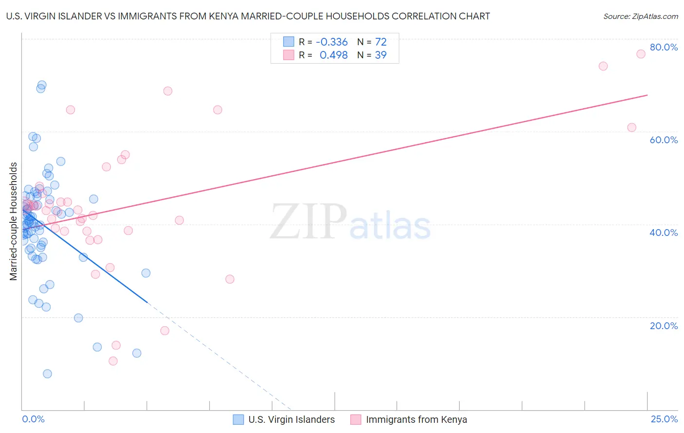 U.S. Virgin Islander vs Immigrants from Kenya Married-couple Households